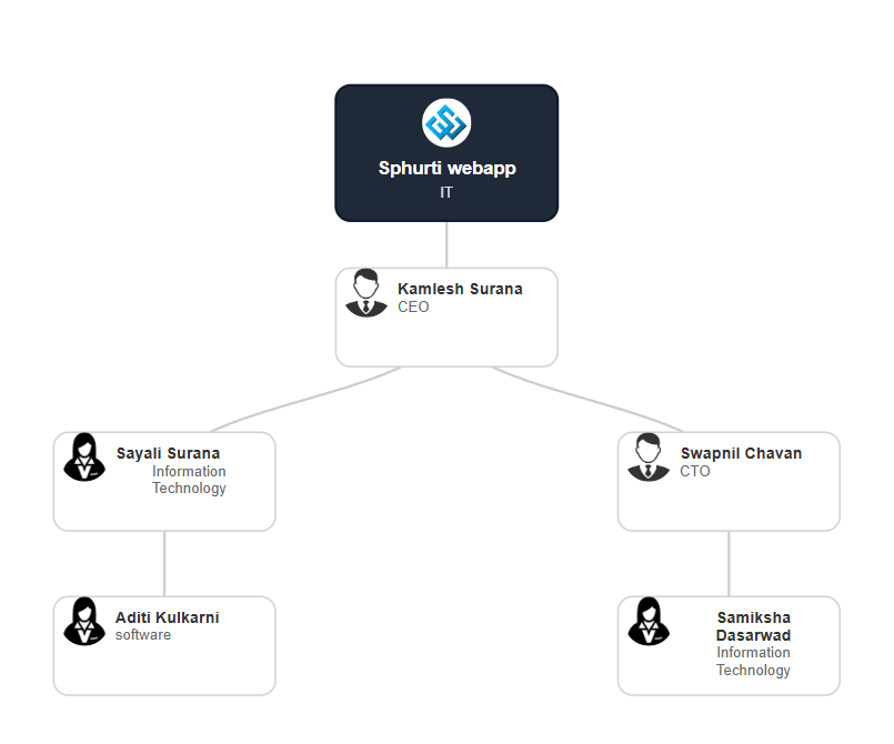 Organization Structure